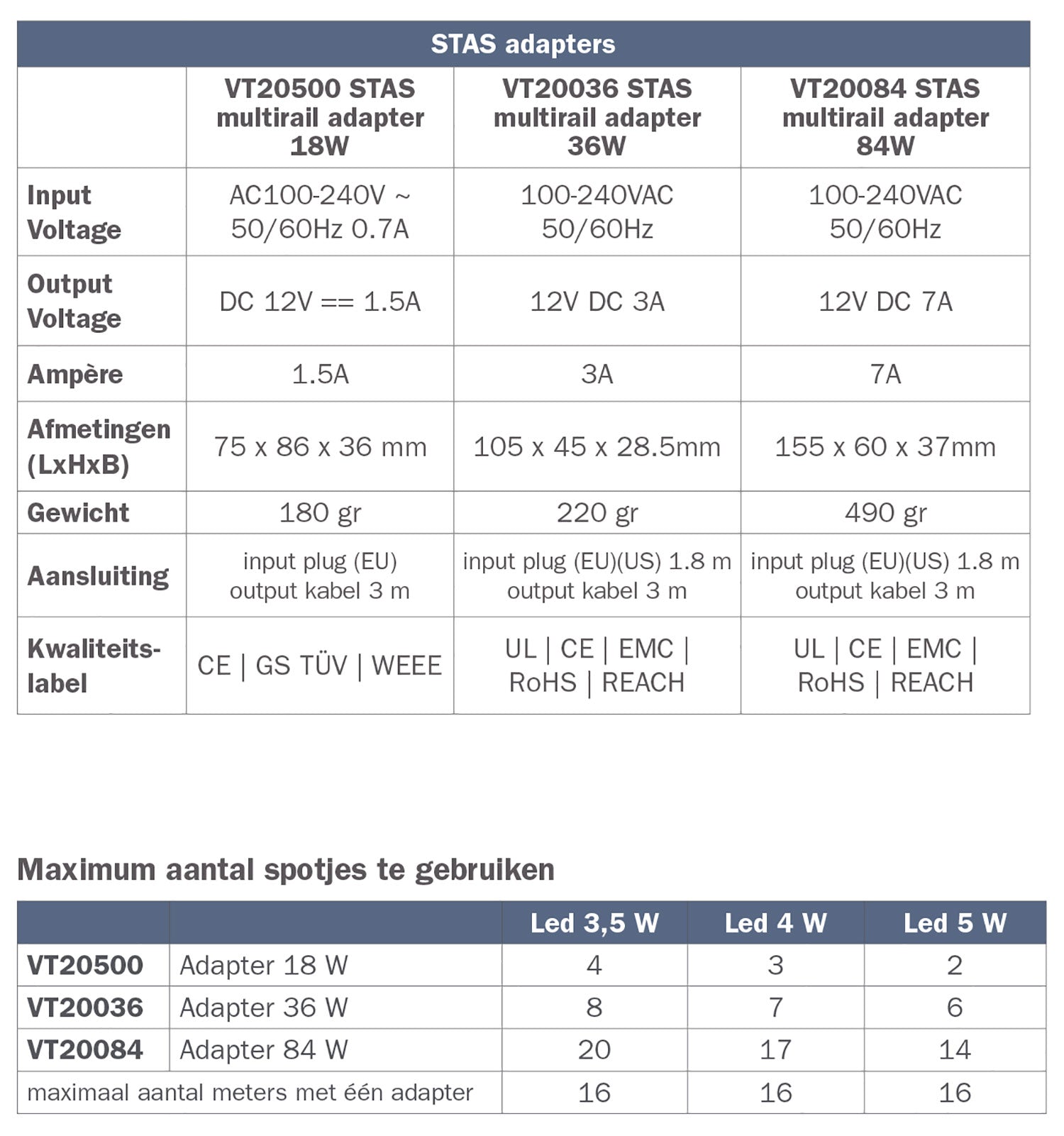 STAS multirail adapter 84W voor maximaal 17 LED lampen van 4W en 8 meter halogeen.